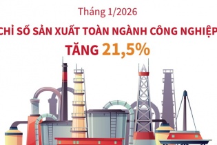 Chỉ số sản xuất toàn ngành công nghiệp tăng 21,5%
