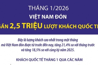 Việt Nam đón gần 2,5 triệu lượt khách quốc tế trong tháng 1/2026