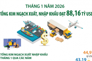 Tổng kim ngạch xuất, nhập khẩu đạt 88,16 tỷ USD trong tháng 1/2026