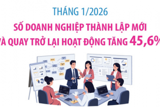 Số doanh nghiệp thành lập mới và quay trở lại hoạt động tăng 45,6% trong tháng 1/2026