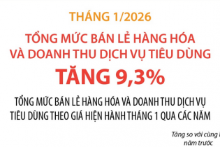 Tổng mức bán lẻ hàng hóa và doanh thu dịch vụ tiêu dùng tăng 9,3% trong tháng 1/2026