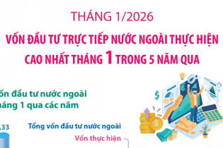 Vốn đầu tư trực tiếp nước ngoài thực hiện cao nhất tháng 1 trong 5 năm qua