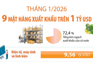Điểm tên 9 mặt hàng xuất khẩu trên 1 tỷ USD trong tháng 1/2026