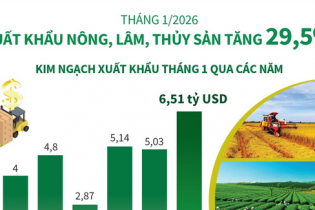 Xuất khẩu nông, lâm, thủy sản tháng 1/2026 tăng 29,5% so với cùng kỳ năm trước