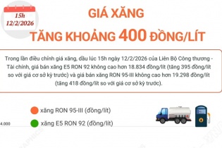 Giá xăng vừa tăng khoảng 400 đồng/lít