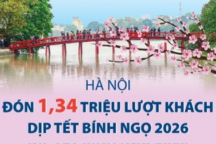 Hà Nội đón 1,34 triệu lượt khách du lịch dịp Tết Bính Ngọ 2026