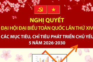Các mục tiêu, chỉ tiêu phát triển kinh tế chủ yếu 5 năm 2026 - 2030