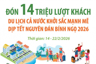 Đón 14 triệu lượt khách, du lịch cả nước khởi sắc mạnh mẽ dịp Tết Nguyên đán Bính Ngọ 2026