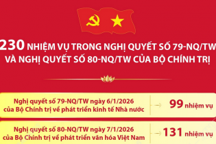 230 nhiệm vụ trong Nghị quyết số 79-NQ/TW và Nghị quyết số 80-NQ/TW của Bộ Chính trị