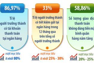 Giai đoạn 2020 - 2025, nhiều chỉ tiêu tài chính vượt kế hoạch đề ra