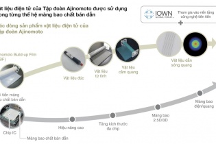 "Quyền năng" của Axit Amin: Từ bếp ăn gia đình đến "trái tim" của kỷ nguyên số