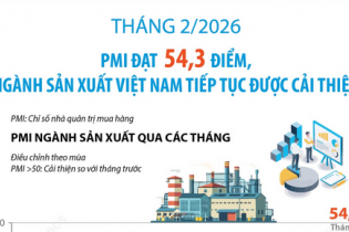 PMI đạt 54,3 điểm, ngành sản xuất Việt Nam tiếp tục được cải thiện trong tháng 2/2026