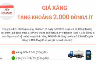 Giá xăng tăng khoảng 2.000 đồng/lít
