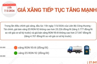 Giá xăng tiếp tục tăng mạnh