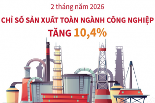 Chỉ số sản xuất toàn ngành công nghiệp tăng 10,4% sau 2 tháng năm 2026