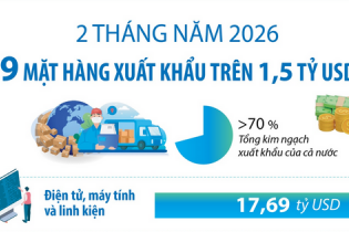 Điểm tên 9 mặt hàng xuất khẩu trên 1,5 tỷ USD sau 2 tháng năm 2026