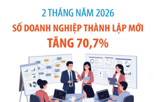 Số doanh nghiệp thành lập mới tăng 70,7% sau 2 tháng năm 2026