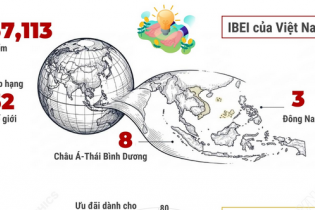 Việt Nam đứng thứ 8 châu Á về môi trường cho đổi mới sáng tạo
