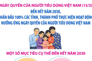 Ngày Quyền của người tiêu dùng Việt Nam 15/3: An toàn thông tin - Gắn kết niềm tin - Tiêu dùng bền vững