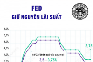Fed giữ nguyên lãi suất