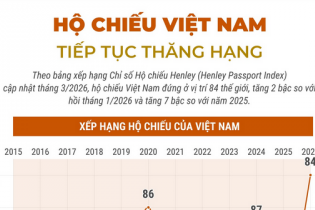 Hộ chiếu Việt Nam tiếp tục thăng hạng