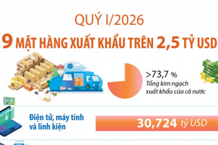 Điểm tên 9 mặt hàng xuất khẩu trên 2,5 tỷ USD trong quý I/2026