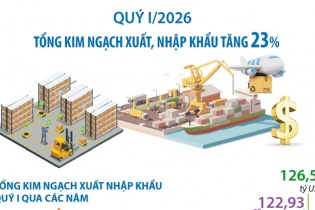 Tổng kim ngạch xuất, nhập khẩu tăng 23% trong quý I/2026