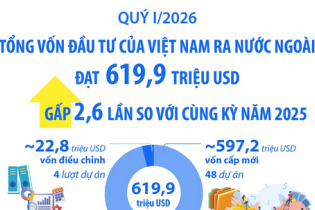 Tổng vốn đầu tư của Việt Nam ra nước ngoài quý I/2026 gấp 2,6 lần so với cùng kỳ năm 2025