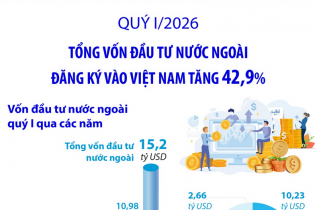 Tổng vốn đầu tư nước ngoài đăng ký vào Việt Nam tăng 42,9% trong quý I/2026