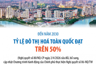 Đến năm 2030, tỷ lệ đô thị hoá toàn quốc đạt trên 50%