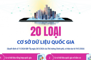 Chi tiết 20 loại cơ sở dữ liệu quốc gia