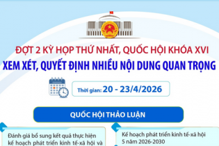 Đợt 2 Kỳ họp thứ Nhất, Quốc hội khóa XVI: Xem xét, quyết định nhiều nội dung quan trọng