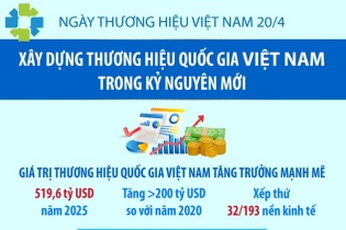 Ngày Thương hiệu Việt Nam 20/4: Xây dựng thương hiệu quốc gia Việt Nam trong kỷ nguyên mới