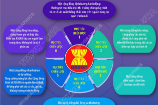 6 mục tiêu triển khai Kế hoạch chiến lược Cộng đồng Kinh tế ASEAN tại Việt Nam