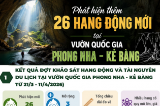 Phát hiện thêm 26 hang động mới tại Vườn Quốc gia Phong Nha - Kẻ Bàng