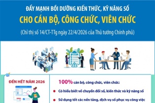 Đẩy mạnh bồi dưỡng kiến thức, kỹ năng số cho cán bộ, công chức, viên chức