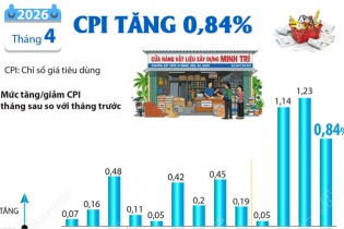 CPI tháng 4/2026 tăng 0,84%
