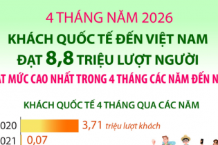 Khách quốc tế đến Việt Nam đạt 8,8 triệu lượt người sau 4 tháng năm 2026