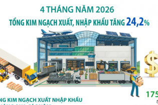 Kim ngạch xuất, nhập khẩu hàng hóa tăng 24,2% sau 4 tháng năm 2026