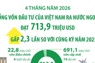 Đầu tư của Việt Nam ra nước ngoài đạt 713,9 triệu USD sau 4 tháng năm 2026