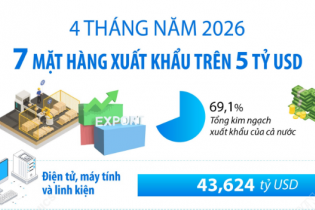 Điểm tên·7 mặt hàng xuất khẩu trên 5 tỷ USD sau 4 tháng năm 2026