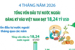 Tổng vốn đầu tư nước ngoài đăng ký vào Việt Nam đạt 18,24 tỷ USD sau 4 tháng năm 2026
