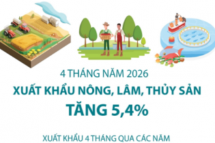 Xuất khẩu nông, lâm, thủy sản tăng 5,4% sau 4 tháng năm 2026