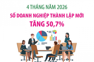 Số doanh nghiệp thành lập mới tăng 50,7% sau 4 tháng năm 2026