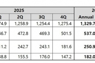 Coway công bố kết quả tài chính quý 1 năm tài chính 2026