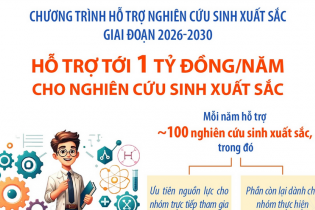 Hỗ trợ tới 1 tỷ đồng/năm cho nghiên cứu sinh xuất sắc