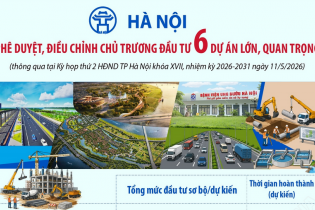 Hà Nội phê duyệt, điều chỉnh chủ trương đầu tư 6 dự án lớn, quan trọng