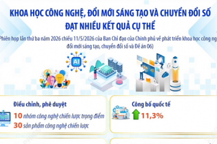 Khoa học công nghệ, đổi mới sáng tạo và chuyển đổi số đạt nhiều kết quả cụ thể