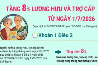 Tăng 8% lương hưu và trợ cấp từ ngày 1/7/2026