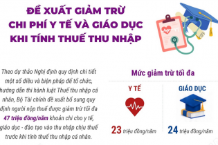 Đề xuất giảm trừ chi phí y tế và giáo dục khi tính thuế thu nhập cá nhân